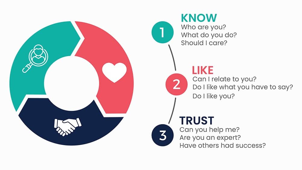 know like and trust